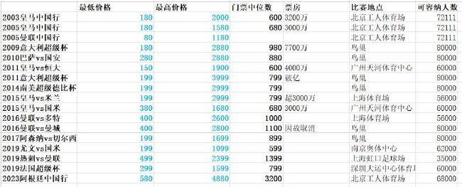 但本赛季到目前为止，各项赛事出场22次仅收获2球。